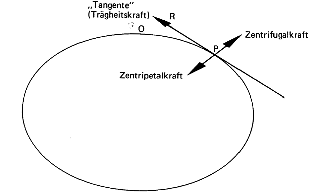 Tr&auml;gheitskraft nach Newton